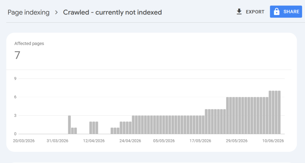 Crawled currently not indexed affected pages graph in Google Search Console 2026